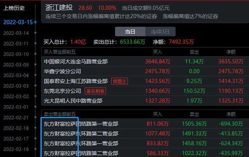 浙江建投涨停板大战,游资合力打造企业,简直人生赢家啊