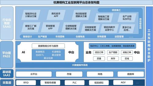 杭萧钢构入选浙江省2021年度省级工业互联网平台拟创建名单